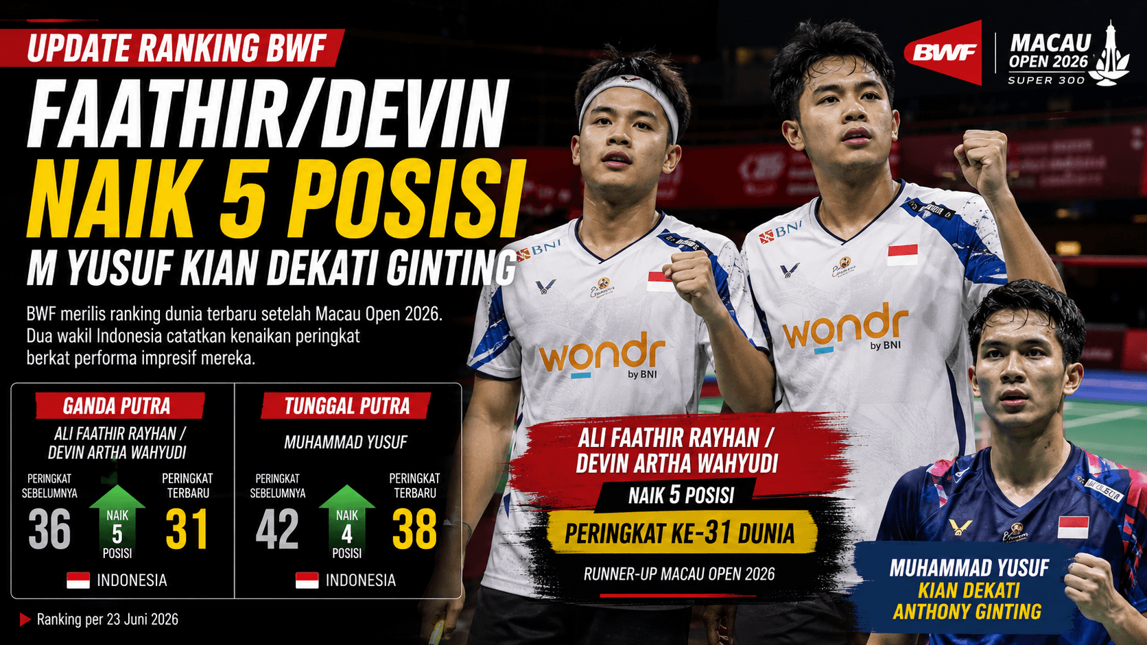Update Ranking BWF: Faathir/Devin Naik 5 Posisi, M Yusuf Kian Dekati Ginting