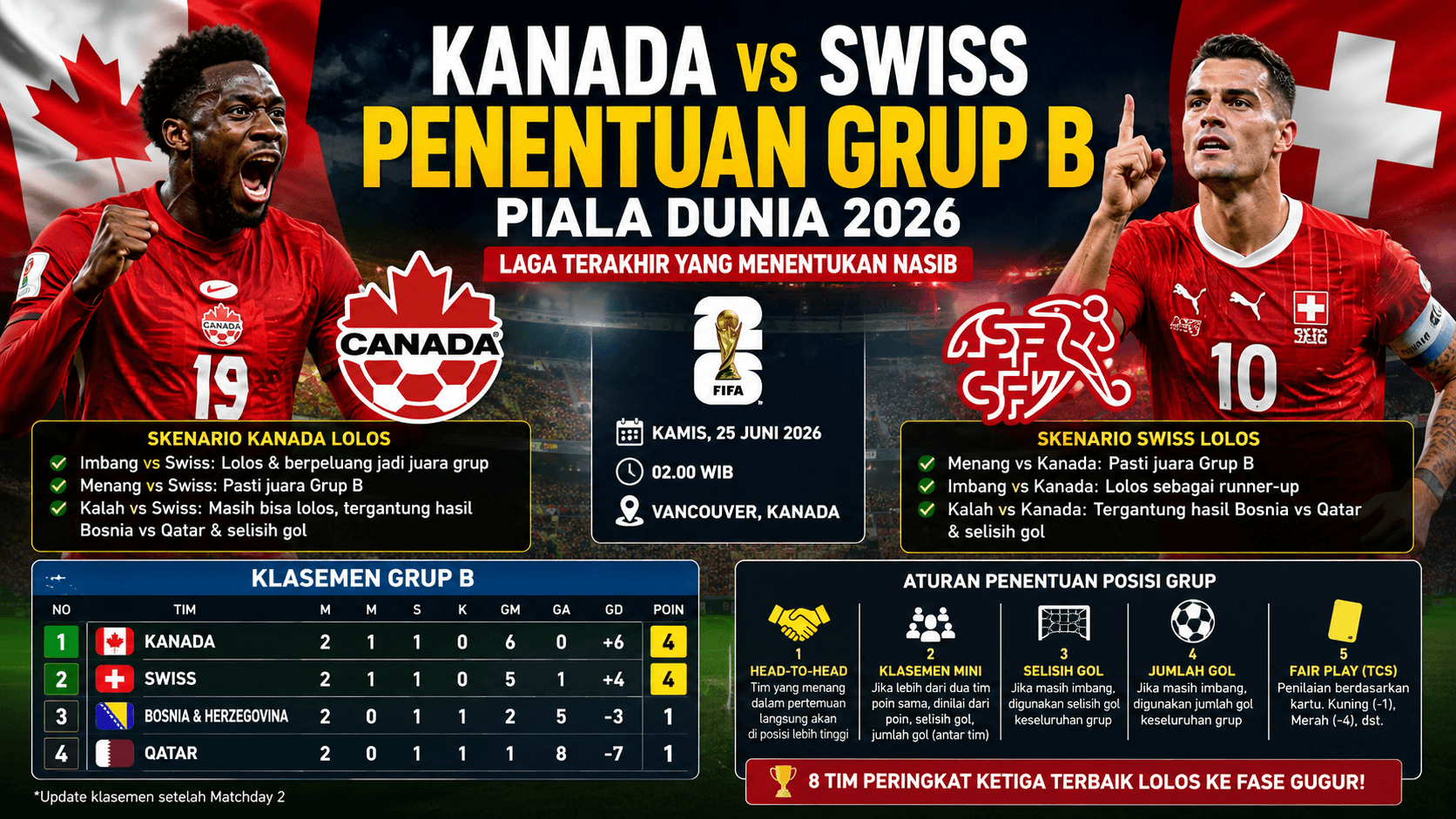 Kanada dan Swiss di Ambang Lolos, Ini Skenario Penentuan Grup B Piala Dunia 2026